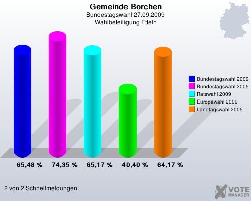 Gemeinde Borchen, Bundestagswahl 27.09.2009, Wahlbeteiligung Etteln: Bundestagswahl 2009: 65,48 %. Bundestagswahl 2005: 74,35 %. Ratswahl 2009: 65,17 %. Europawahl 2009: 40,40 %. Landtagswahl 2005: 64,17 %. 2 von 2 Schnellmeldungen