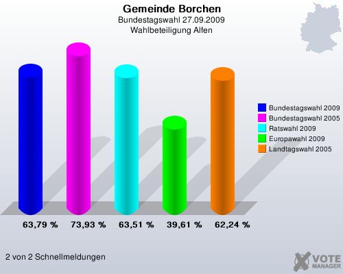 Gemeinde Borchen, Bundestagswahl 27.09.2009, Wahlbeteiligung Alfen: Bundestagswahl 2009: 63,79 %. Bundestagswahl 2005: 73,93 %. Ratswahl 2009: 63,51 %. Europawahl 2009: 39,61 %. Landtagswahl 2005: 62,24 %. 2 von 2 Schnellmeldungen