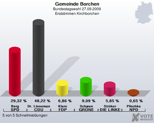 Gemeinde Borchen, Bundestagswahl 27.09.2009, Erststimmen Kirchborchen: Berg SPD: 29,32 %. Dr. Linnemann CDU: 48,22 %. Klare FDP: 6,86 %. Schwan GRNE: 9,09 %. Strker DIE LINKE: 5,85 %. Plischka NPD: 0,65 %. 5 von 5 Schnellmeldungen
