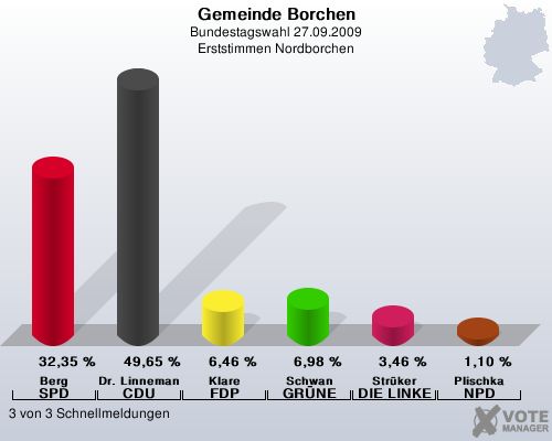 Gemeinde Borchen, Bundestagswahl 27.09.2009, Erststimmen Nordborchen: Berg SPD: 32,35 %. Dr. Linnemann CDU: 49,65 %. Klare FDP: 6,46 %. Schwan GRNE: 6,98 %. Strker DIE LINKE: 3,46 %. Plischka NPD: 1,10 %. 3 von 3 Schnellmeldungen