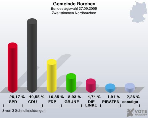 Gemeinde Borchen, Bundestagswahl 27.09.2009, Zweitstimmen Nordborchen: SPD: 26,17 %. CDU: 40,55 %. FDP: 16,35 %. GRNE: 8,03 %. DIE LINKE: 4,74 %. PIRATEN: 1,91 %. sonstige: 2,26 %. 3 von 3 Schnellmeldungen