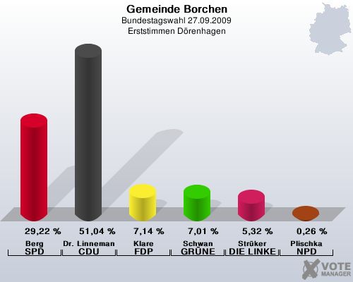 Gemeinde Borchen, Bundestagswahl 27.09.2009, Erststimmen Drenhagen: Berg SPD: 29,22 %. Dr. Linnemann CDU: 51,04 %. Klare FDP: 7,14 %. Schwan GRNE: 7,01 %. Strker DIE LINKE: 5,32 %. Plischka NPD: 0,26 %. 