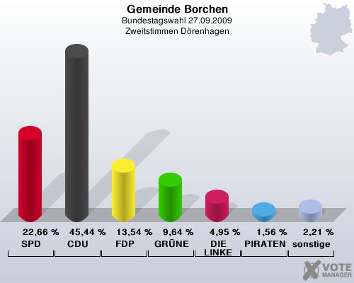 Gemeinde Borchen, Bundestagswahl 27.09.2009, Zweitstimmen Drenhagen: SPD: 22,66 %. CDU: 45,44 %. FDP: 13,54 %. GRNE: 9,64 %. DIE LINKE: 4,95 %. PIRATEN: 1,56 %. sonstige: 2,21 %. 