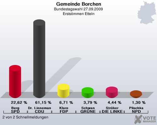Gemeinde Borchen, Bundestagswahl 27.09.2009, Erststimmen Etteln: Berg SPD: 22,62 %. Dr. Linnemann CDU: 61,15 %. Klare FDP: 6,71 %. Schwan GRNE: 3,79 %. Strker DIE LINKE: 4,44 %. Plischka NPD: 1,30 %. 2 von 2 Schnellmeldungen