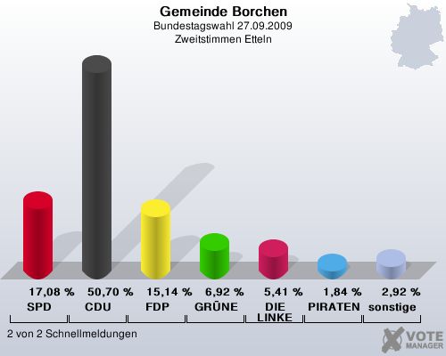 Gemeinde Borchen, Bundestagswahl 27.09.2009, Zweitstimmen Etteln: SPD: 17,08 %. CDU: 50,70 %. FDP: 15,14 %. GRNE: 6,92 %. DIE LINKE: 5,41 %. PIRATEN: 1,84 %. sonstige: 2,92 %. 2 von 2 Schnellmeldungen