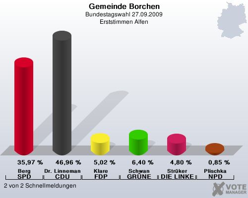 Gemeinde Borchen, Bundestagswahl 27.09.2009, Erststimmen Alfen: Berg SPD: 35,97 %. Dr. Linnemann CDU: 46,96 %. Klare FDP: 5,02 %. Schwan GRNE: 6,40 %. Strker DIE LINKE: 4,80 %. Plischka NPD: 0,85 %. 2 von 2 Schnellmeldungen