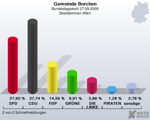 Gemeinde Borchen, Bundestagswahl 27.09.2009, Zweitstimmen Alfen: SPD: 27,93 %. CDU: 37,74 %. FDP: 14,50 %. GRNE: 9,91 %. DIE LINKE: 5,86 %. PIRATEN: 1,28 %. sonstige: 2,78 %. 2 von 2 Schnellmeldungen