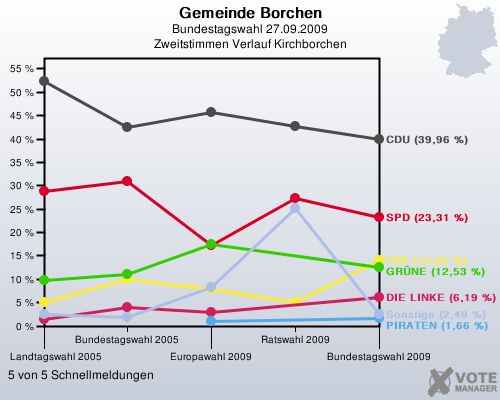 Gemeinde Borchen, Bundestagswahl 27.09.2009, Zweitstimmen Verlauf Kirchborchen: 5 von 5 Schnellmeldungen