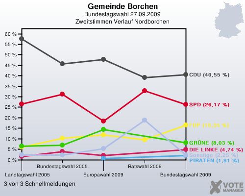 Gemeinde Borchen, Bundestagswahl 27.09.2009, Zweitstimmen Verlauf Nordborchen: 3 von 3 Schnellmeldungen