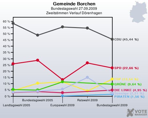 Gemeinde Borchen, Bundestagswahl 27.09.2009, Zweitstimmen Verlauf Drenhagen: 