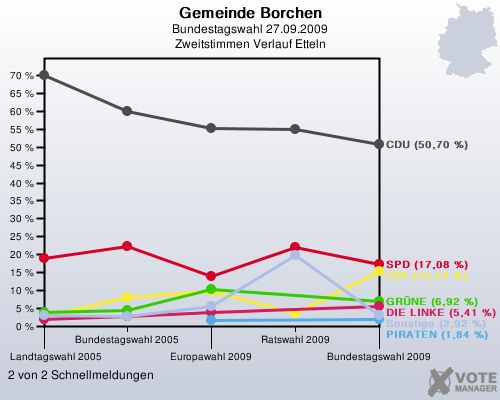 Gemeinde Borchen, Bundestagswahl 27.09.2009, Zweitstimmen Verlauf Etteln: 2 von 2 Schnellmeldungen