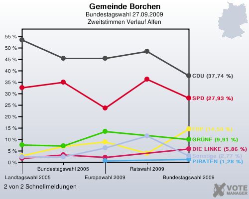 Gemeinde Borchen, Bundestagswahl 27.09.2009, Zweitstimmen Verlauf Alfen: 2 von 2 Schnellmeldungen