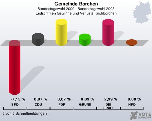 Gemeinde Borchen, Bundestagswahl 2009 - Bundestagswahl 2005, Erststimmen Gewinne und Verluste Kirchborchen: SPD: -7,13 %. CDU: 0,97 %. FDP: 3,07 %. GRNE: 0,89 %. DIE LINKE: 2,99 %. NPD: 0,08 %. 5 von 5 Schnellmeldungen