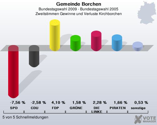 Gemeinde Borchen, Bundestagswahl 2009 - Bundestagswahl 2005, Zweitstimmen Gewinne und Verluste Kirchborchen: SPD: -7,56 %. CDU: -2,58 %. FDP: 4,10 %. GRNE: 1,58 %. DIE LINKE: 2,28 %. PIRATEN: 1,66 %. sonstige: 0,53 %. 5 von 5 Schnellmeldungen