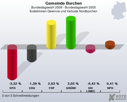 Gemeinde Borchen, Bundestagswahl 2009 - Bundestagswahl 2005, Erststimmen Gewinne und Verluste Nordborchen: SPD: -3,32 %. CDU: -1,39 %. FDP: 2,63 %. GRNE: 3,05 %. DIE LINKE: -0,42 %. NPD: 0,41 %. 3 von 3 Schnellmeldungen