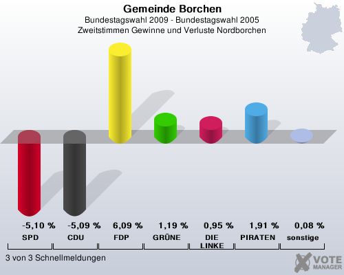Gemeinde Borchen, Bundestagswahl 2009 - Bundestagswahl 2005, Zweitstimmen Gewinne und Verluste Nordborchen: SPD: -5,10 %. CDU: -5,09 %. FDP: 6,09 %. GRNE: 1,19 %. DIE LINKE: 0,95 %. PIRATEN: 1,91 %. sonstige: 0,08 %. 3 von 3 Schnellmeldungen