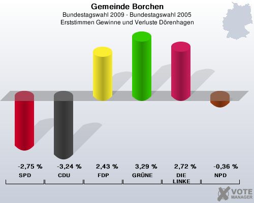 Gemeinde Borchen, Bundestagswahl 2009 - Bundestagswahl 2005, Erststimmen Gewinne und Verluste Drenhagen: SPD: -2,75 %. CDU: -3,24 %. FDP: 2,43 %. GRNE: 3,29 %. DIE LINKE: 2,72 %. NPD: -0,36 %. 