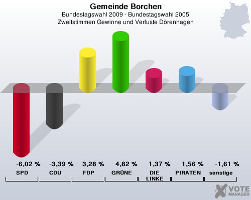 Gemeinde Borchen, Bundestagswahl 2009 - Bundestagswahl 2005, Zweitstimmen Gewinne und Verluste Drenhagen: SPD: -6,02 %. CDU: -3,39 %. FDP: 3,28 %. GRNE: 4,82 %. DIE LINKE: 1,37 %. PIRATEN: 1,56 %. sonstige: -1,61 %. 