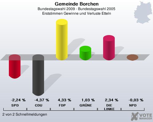 Gemeinde Borchen, Bundestagswahl 2009 - Bundestagswahl 2005, Erststimmen Gewinne und Verluste Etteln: SPD: -2,24 %. CDU: -4,37 %. FDP: 4,33 %. GRNE: 1,03 %. DIE LINKE: 2,34 %. NPD: -0,03 %. 2 von 2 Schnellmeldungen