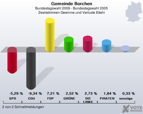 Gemeinde Borchen, Bundestagswahl 2009 - Bundestagswahl 2005, Zweitstimmen Gewinne und Verluste Etteln: SPD: -5,29 %. CDU: -9,34 %. FDP: 7,21 %. GRNE: 2,52 %. DIE LINKE: 2,73 %. PIRATEN: 1,84 %. sonstige: 0,33 %. 2 von 2 Schnellmeldungen