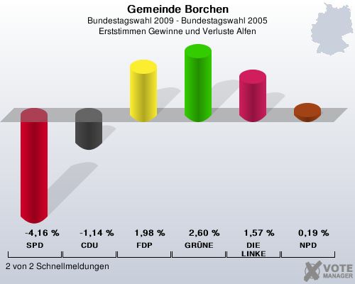 Gemeinde Borchen, Bundestagswahl 2009 - Bundestagswahl 2005, Erststimmen Gewinne und Verluste Alfen: SPD: -4,16 %. CDU: -1,14 %. FDP: 1,98 %. GRNE: 2,60 %. DIE LINKE: 1,57 %. NPD: 0,19 %. 2 von 2 Schnellmeldungen