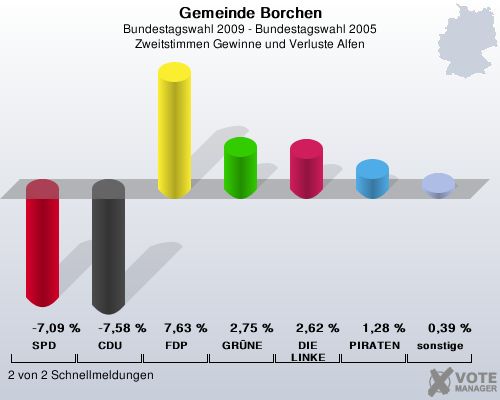 Gemeinde Borchen, Bundestagswahl 2009 - Bundestagswahl 2005, Zweitstimmen Gewinne und Verluste Alfen: SPD: -7,09 %. CDU: -7,58 %. FDP: 7,63 %. GRNE: 2,75 %. DIE LINKE: 2,62 %. PIRATEN: 1,28 %. sonstige: 0,39 %. 2 von 2 Schnellmeldungen