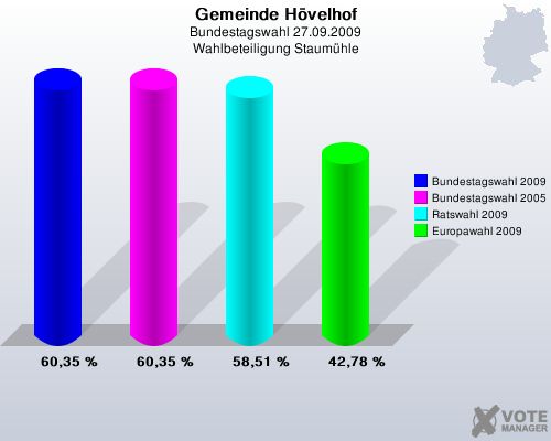 Gemeinde Hvelhof, Bundestagswahl 27.09.2009, Wahlbeteiligung Staumhle: Bundestagswahl 2009: 60,35 %. Bundestagswahl 2005: 60,35 %. Ratswahl 2009: 58,51 %. Europawahl 2009: 42,78 %. 
