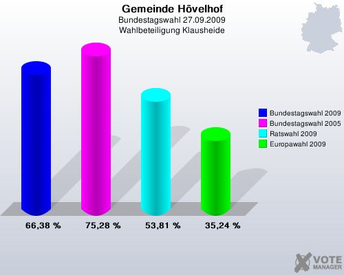 Gemeinde Hvelhof, Bundestagswahl 27.09.2009, Wahlbeteiligung Klausheide: Bundestagswahl 2009: 66,38 %. Bundestagswahl 2005: 75,28 %. Ratswahl 2009: 53,81 %. Europawahl 2009: 35,24 %. 