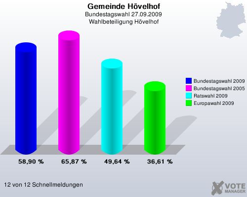 Gemeinde Hvelhof, Bundestagswahl 27.09.2009, Wahlbeteiligung Hvelhof: Bundestagswahl 2009: 58,90 %. Bundestagswahl 2005: 65,87 %. Ratswahl 2009: 49,64 %. Europawahl 2009: 36,61 %. 12 von 12 Schnellmeldungen