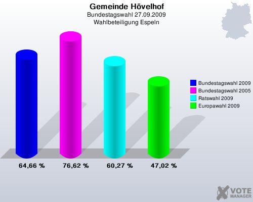 Gemeinde Hvelhof, Bundestagswahl 27.09.2009, Wahlbeteiligung Espeln: Bundestagswahl 2009: 64,66 %. Bundestagswahl 2005: 76,62 %. Ratswahl 2009: 60,27 %. Europawahl 2009: 47,02 %. 