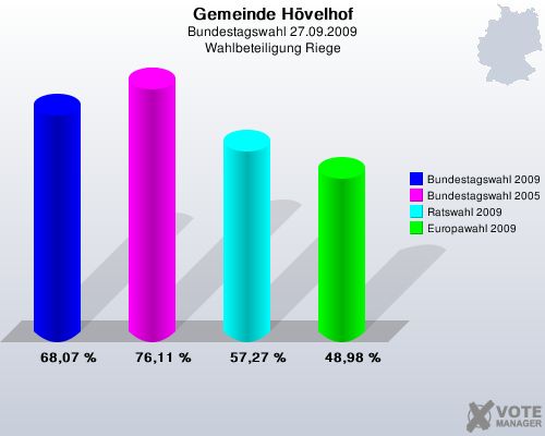 Gemeinde Hvelhof, Bundestagswahl 27.09.2009, Wahlbeteiligung Riege: Bundestagswahl 2009: 68,07 %. Bundestagswahl 2005: 76,11 %. Ratswahl 2009: 57,27 %. Europawahl 2009: 48,98 %. 