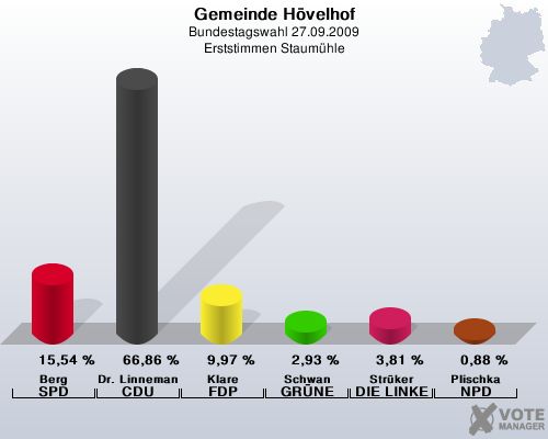 Gemeinde Hvelhof, Bundestagswahl 27.09.2009, Erststimmen Staumhle: Berg SPD: 15,54 %. Dr. Linnemann CDU: 66,86 %. Klare FDP: 9,97 %. Schwan GRNE: 2,93 %. Strker DIE LINKE: 3,81 %. Plischka NPD: 0,88 %. 