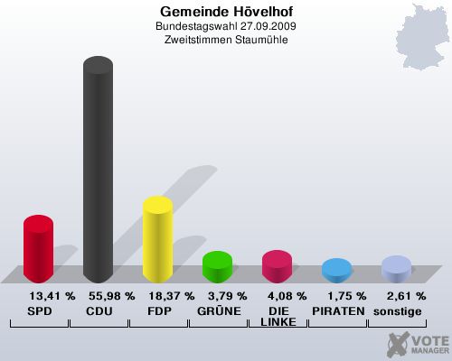 Gemeinde Hvelhof, Bundestagswahl 27.09.2009, Zweitstimmen Staumhle: SPD: 13,41 %. CDU: 55,98 %. FDP: 18,37 %. GRNE: 3,79 %. DIE LINKE: 4,08 %. PIRATEN: 1,75 %. sonstige: 2,61 %. 