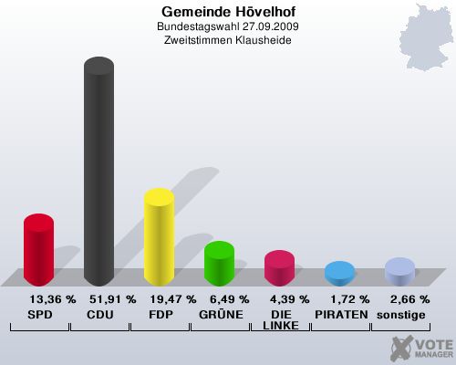 Gemeinde Hvelhof, Bundestagswahl 27.09.2009, Zweitstimmen Klausheide: SPD: 13,36 %. CDU: 51,91 %. FDP: 19,47 %. GRNE: 6,49 %. DIE LINKE: 4,39 %. PIRATEN: 1,72 %. sonstige: 2,66 %. 