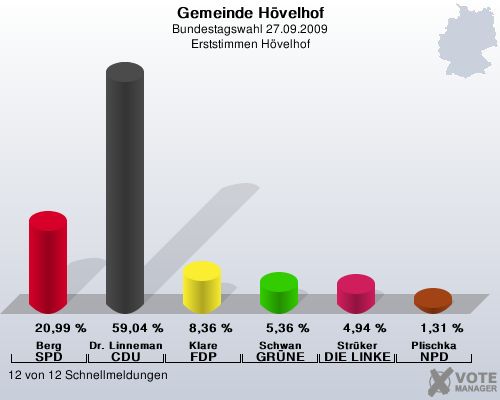 Gemeinde Hvelhof, Bundestagswahl 27.09.2009, Erststimmen Hvelhof: Berg SPD: 20,99 %. Dr. Linnemann CDU: 59,04 %. Klare FDP: 8,36 %. Schwan GRNE: 5,36 %. Strker DIE LINKE: 4,94 %. Plischka NPD: 1,31 %. 12 von 12 Schnellmeldungen