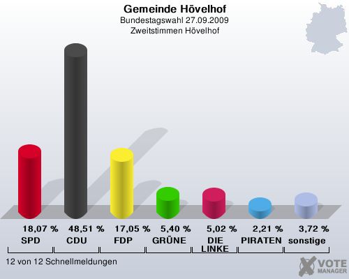Gemeinde Hvelhof, Bundestagswahl 27.09.2009, Zweitstimmen Hvelhof: SPD: 18,07 %. CDU: 48,51 %. FDP: 17,05 %. GRNE: 5,40 %. DIE LINKE: 5,02 %. PIRATEN: 2,21 %. sonstige: 3,72 %. 12 von 12 Schnellmeldungen