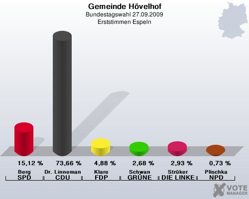 Gemeinde Hvelhof, Bundestagswahl 27.09.2009, Erststimmen Espeln: Berg SPD: 15,12 %. Dr. Linnemann CDU: 73,66 %. Klare FDP: 4,88 %. Schwan GRNE: 2,68 %. Strker DIE LINKE: 2,93 %. Plischka NPD: 0,73 %. 
