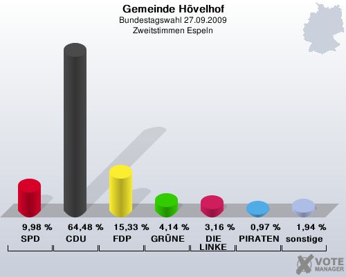 Gemeinde Hvelhof, Bundestagswahl 27.09.2009, Zweitstimmen Espeln: SPD: 9,98 %. CDU: 64,48 %. FDP: 15,33 %. GRNE: 4,14 %. DIE LINKE: 3,16 %. PIRATEN: 0,97 %. sonstige: 1,94 %. 