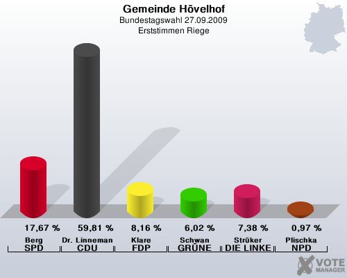 Gemeinde Hvelhof, Bundestagswahl 27.09.2009, Erststimmen Riege: Berg SPD: 17,67 %. Dr. Linnemann CDU: 59,81 %. Klare FDP: 8,16 %. Schwan GRNE: 6,02 %. Strker DIE LINKE: 7,38 %. Plischka NPD: 0,97 %. 