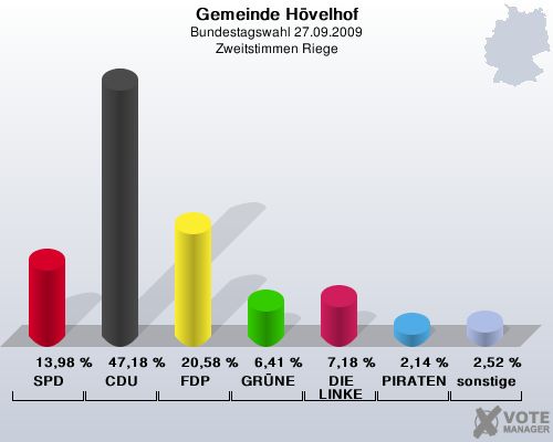 Gemeinde Hvelhof, Bundestagswahl 27.09.2009, Zweitstimmen Riege: SPD: 13,98 %. CDU: 47,18 %. FDP: 20,58 %. GRNE: 6,41 %. DIE LINKE: 7,18 %. PIRATEN: 2,14 %. sonstige: 2,52 %. 