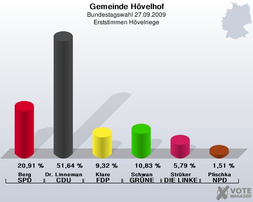Gemeinde Hvelhof, Bundestagswahl 27.09.2009, Erststimmen Hvelriege: Berg SPD: 20,91 %. Dr. Linnemann CDU: 51,64 %. Klare FDP: 9,32 %. Schwan GRNE: 10,83 %. Strker DIE LINKE: 5,79 %. Plischka NPD: 1,51 %. 