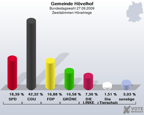 Gemeinde Hvelhof, Bundestagswahl 27.09.2009, Zweitstimmen Hvelriege: SPD: 18,39 %. CDU: 42,32 %. FDP: 16,88 %. GRNE: 10,58 %. DIE LINKE: 7,30 %. Die Tierschutzpartei: 1,51 %. sonstige: 3,03 %. 