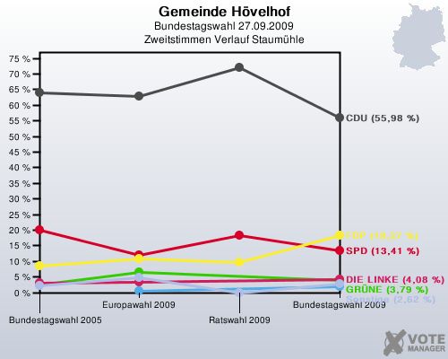 Gemeinde Hvelhof, Bundestagswahl 27.09.2009, Zweitstimmen Verlauf Staumhle: 