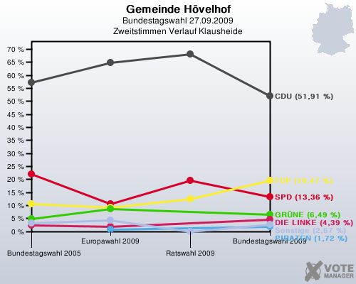 Gemeinde Hvelhof, Bundestagswahl 27.09.2009, Zweitstimmen Verlauf Klausheide: 