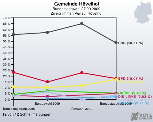 Gemeinde Hvelhof, Bundestagswahl 27.09.2009, Zweitstimmen Verlauf Hvelhof: 12 von 12 Schnellmeldungen