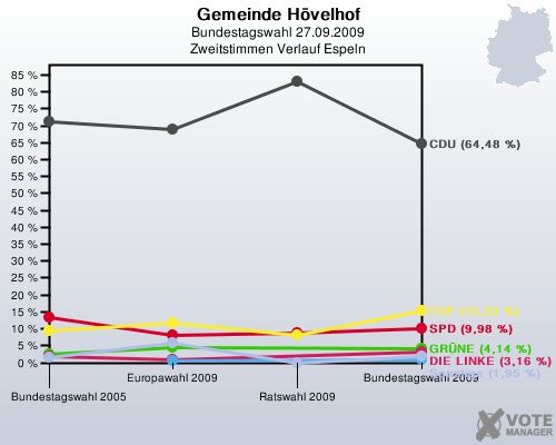 Gemeinde Hvelhof, Bundestagswahl 27.09.2009, Zweitstimmen Verlauf Espeln: 