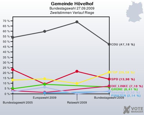 Gemeinde Hvelhof, Bundestagswahl 27.09.2009, Zweitstimmen Verlauf Riege: 