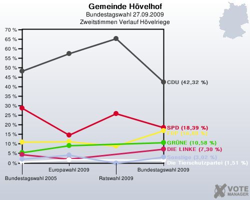 Gemeinde Hvelhof, Bundestagswahl 27.09.2009, Zweitstimmen Verlauf Hvelriege: 