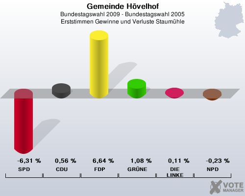 Gemeinde Hvelhof, Bundestagswahl 2009 - Bundestagswahl 2005, Erststimmen Gewinne und Verluste Staumhle: SPD: -6,31 %. CDU: 0,56 %. FDP: 6,64 %. GRNE: 1,08 %. DIE LINKE: 0,11 %. NPD: -0,23 %. 