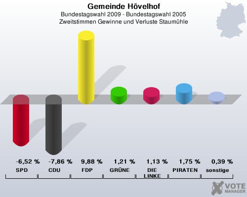 Gemeinde Hvelhof, Bundestagswahl 2009 - Bundestagswahl 2005, Zweitstimmen Gewinne und Verluste Staumhle: SPD: -6,52 %. CDU: -7,86 %. FDP: 9,88 %. GRNE: 1,21 %. DIE LINKE: 1,13 %. PIRATEN: 1,75 %. sonstige: 0,39 %. 
